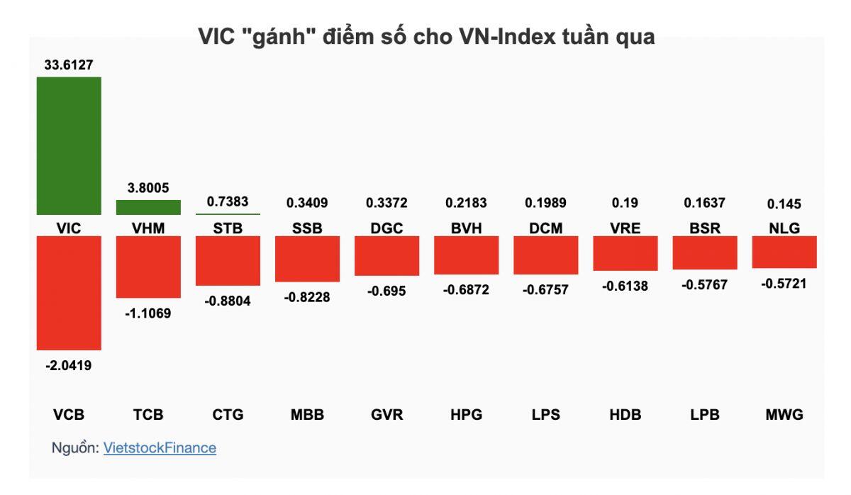 Chỉ 2 phiên giao dịch, VIC đưa VN-Index qua những cung bậc trái chiều