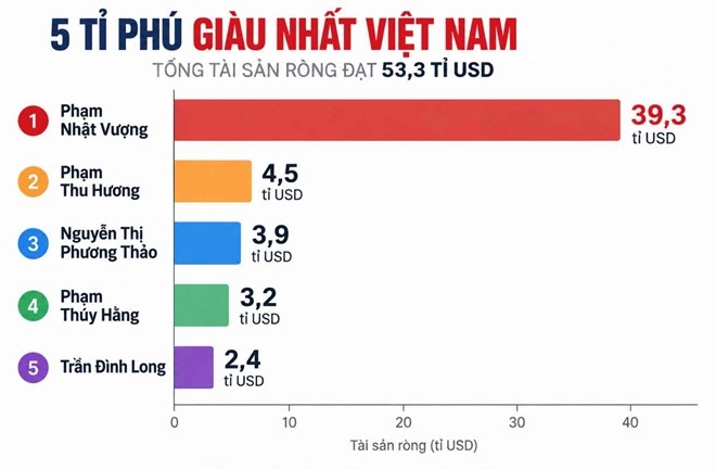 Cuộc "đổi ngôi" trong nhóm nữ tỉ phú Việt