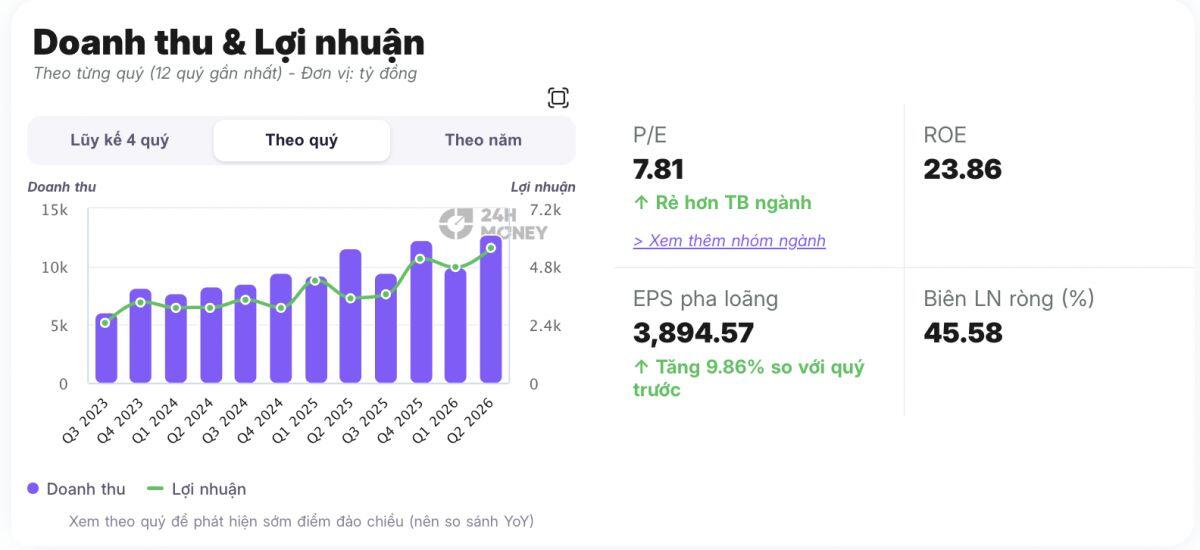 Một loạt cổ phiếu được “bật đèn xanh” trước phiên 7/9, có mã còn dư địa tăng 24%