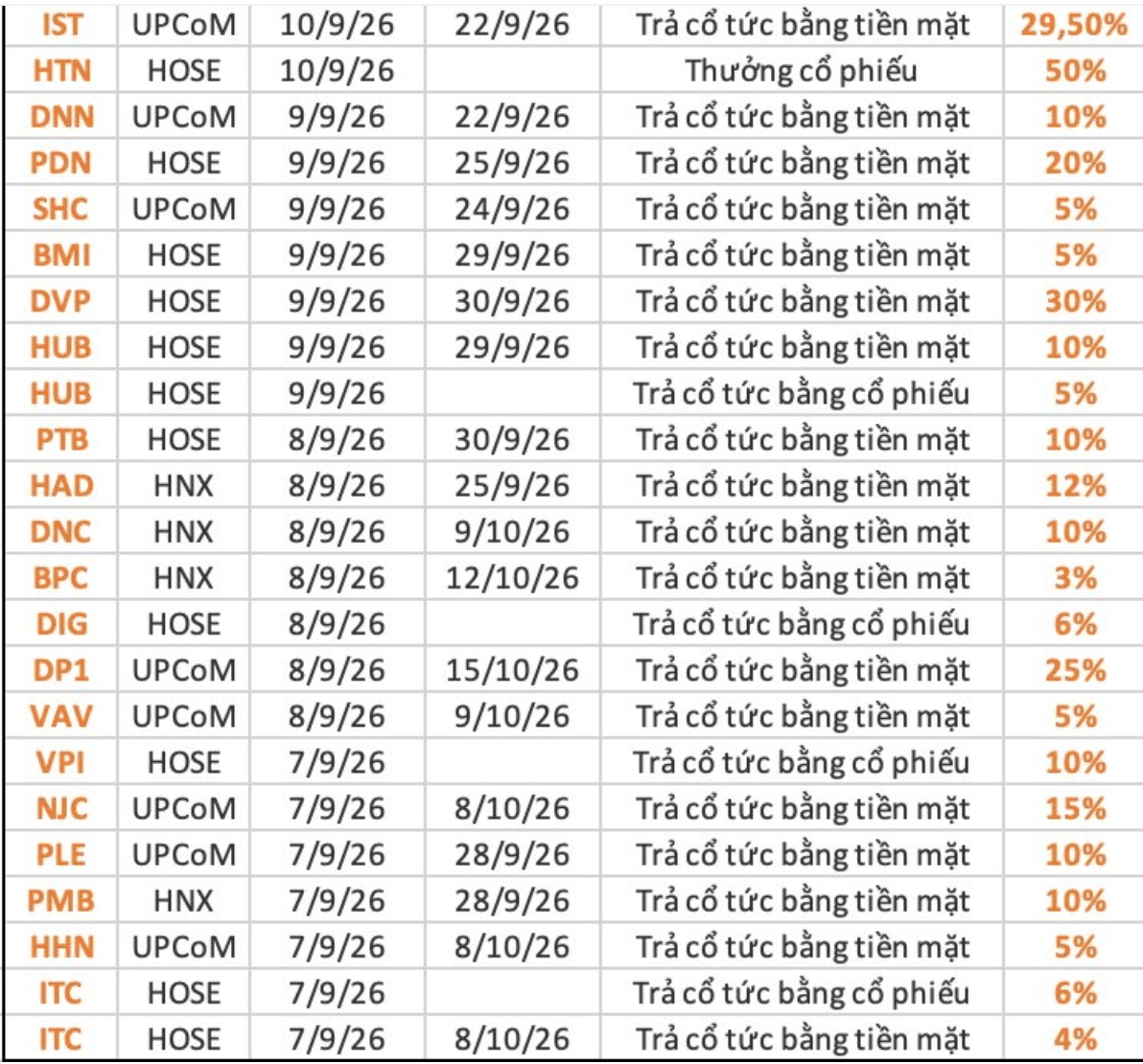 Cổ tức “khủng” tuần tới: Có mã trả tới 94%