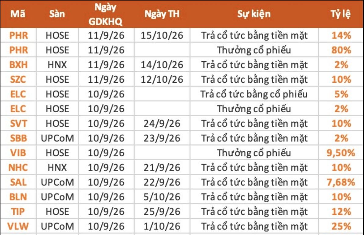 Cổ tức “khủng” tuần tới: Có mã trả tới 94%