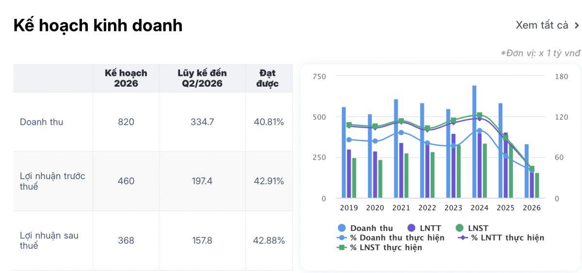 3 năm liên tiếp chia 70-80% tiền mặt, cổ phiếu này sắp trả thêm 30%