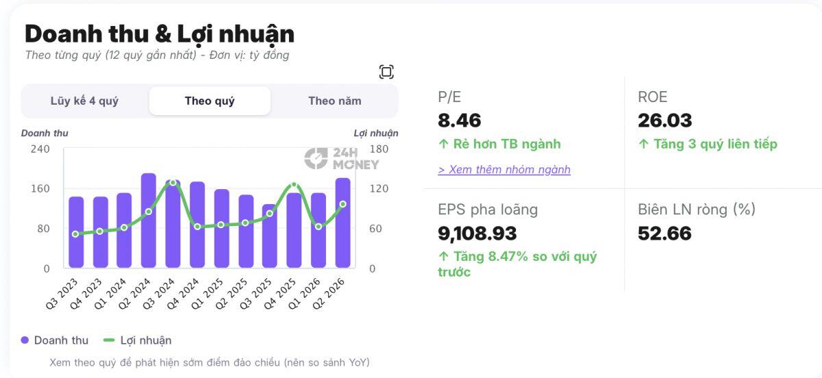 3 năm liên tiếp chia 70-80% tiền mặt, cổ phiếu này sắp trả thêm 30%
