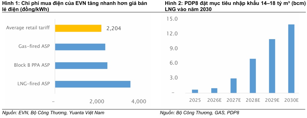 Ngành điện đón "sóng" hạ tầng LNG