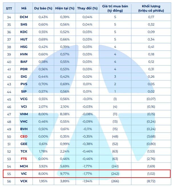 VIC có thể bị 2 quỹ ETF ngoại “xả” hơn 1.500 tỷ đồng trong tháng 9