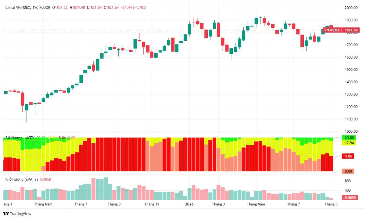 Cú đảo chiều phơi bày điểm yếu của VN-Index?