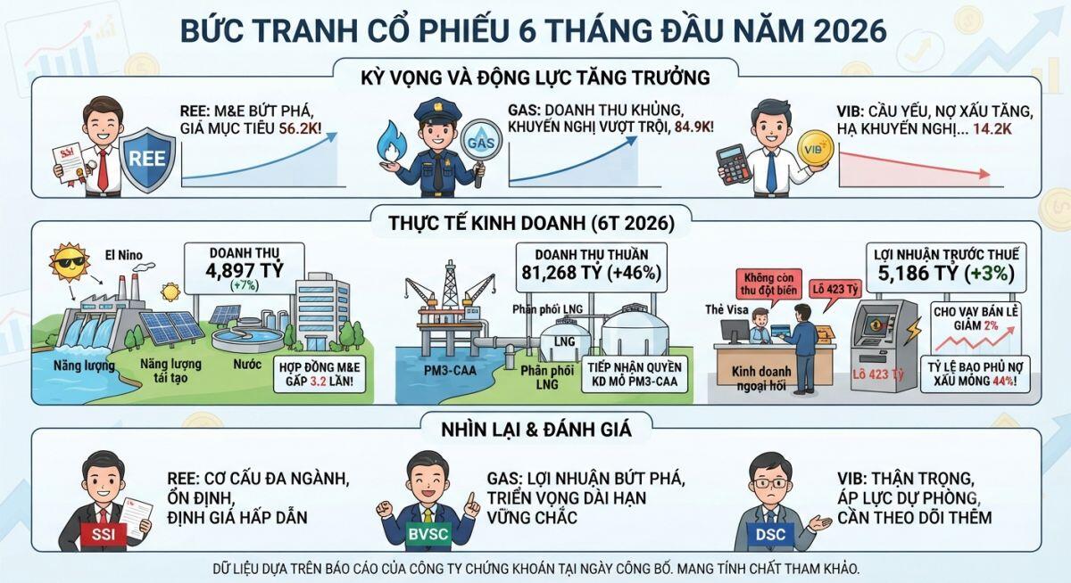REE, GAS và VIB có gì hấp dẫn?