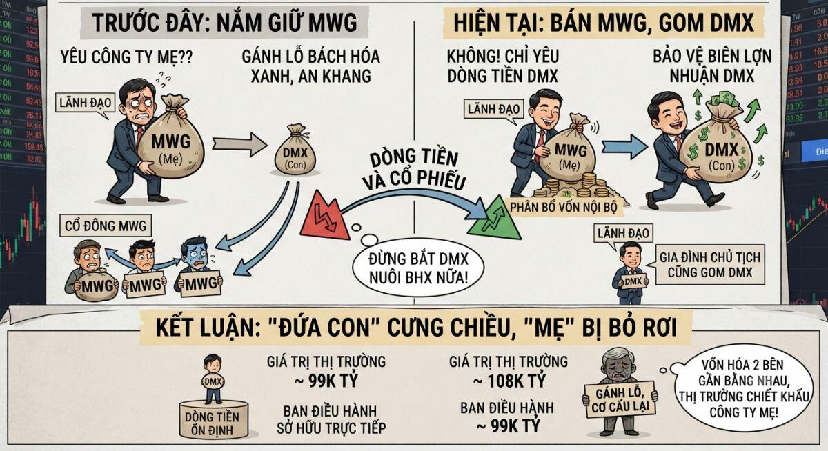 Tín hiệu dòng tiền từ quyết định mua bán cổ phiếu MWG, DMX của ban lãnh đạo