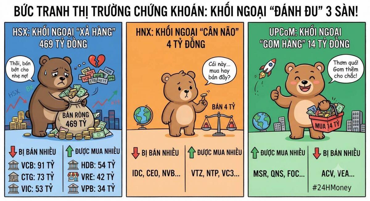 VN-Index “bay” hơn 31 điểm, khối ngoại xả gần 470 tỷ: VCB, CTG, VIC bị bán mạnh