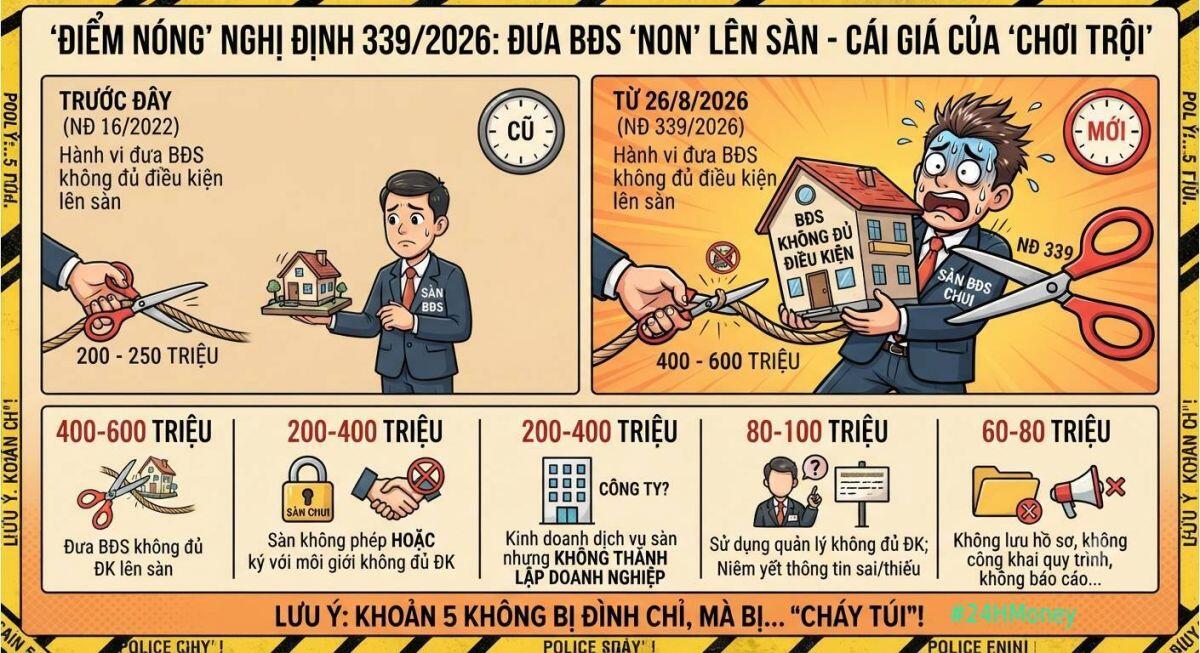 Đưa BĐS chưa đủ điều kiện lên sàn, coi chừng phạt tới 600 triệu
