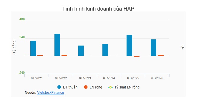 Lãnh đạo Hapaco cùng công ty riêng gom thêm cổ phiếu