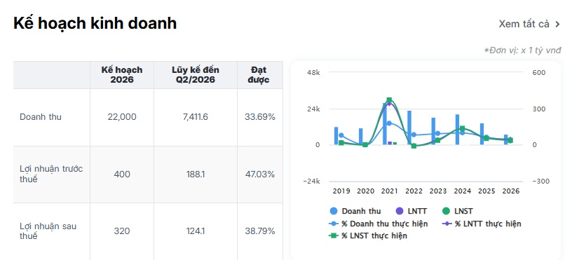 Phó Chủ tịch doanh nghiệp thép quy mô hơn 18.000 tỷ đồng bất ngờ xin từ nhiệm