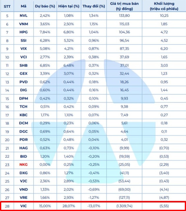 VIC có thể bị 2 quỹ ETF ngoại “xả” hơn 1.500 tỷ đồng trong tháng 9
