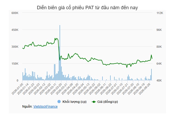 PAT chốt quyền trả cổ tức tiền mặt 29% sau khi cổ phiếu rời diện cảnh báo