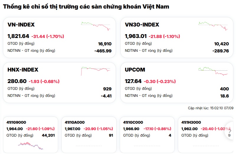 Ai kéo VN-Index rơi sâu? Một cái tên khiến chỉ số mất gần 18 điểm