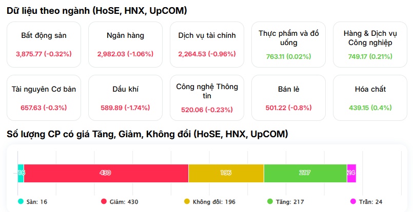 Ai kéo VN-Index rơi sâu? Một cái tên khiến chỉ số mất gần 18 điểm