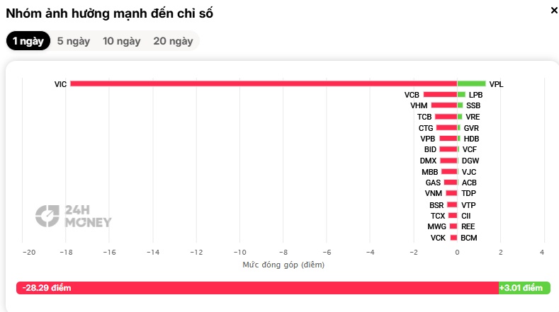 Ai kéo VN-Index rơi sâu? Một cái tên khiến chỉ số mất gần 18 điểm