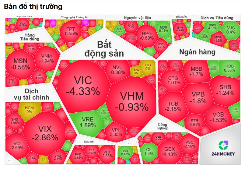 Ai kéo VN-Index rơi sâu? Một cái tên khiến chỉ số mất gần 18 điểm