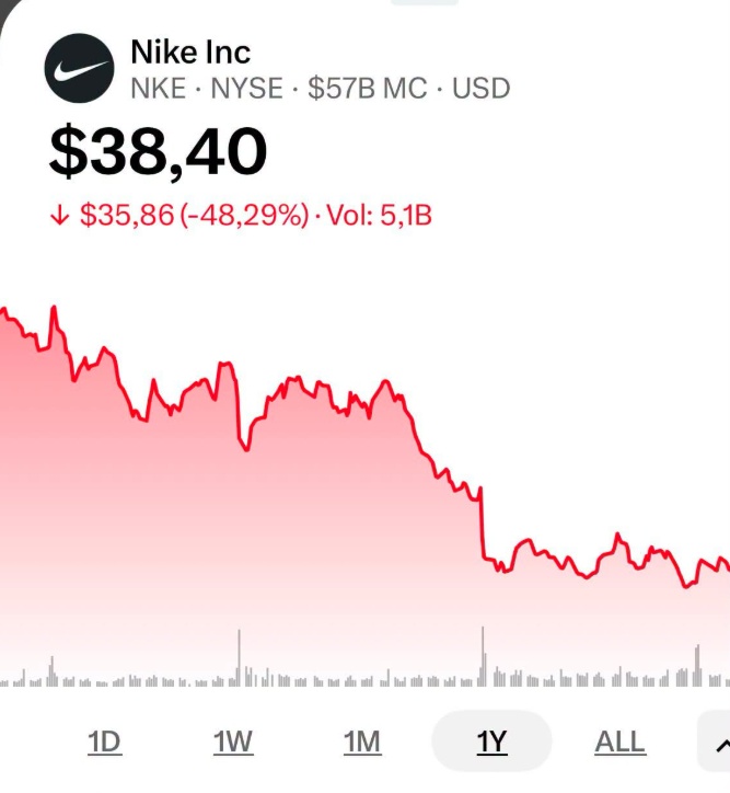 Từng là “ông vua” thể thao, Nike bị loại khỏi S&P 100 sau 18 năm: Điều gì đã xảy ra?