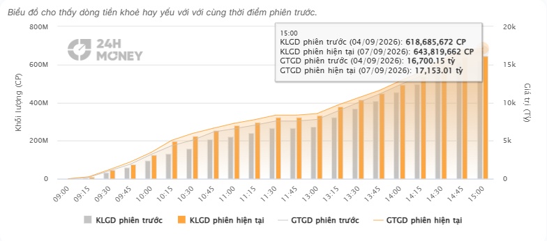 Cú đảo chiều phơi bày điểm yếu của VN-Index?