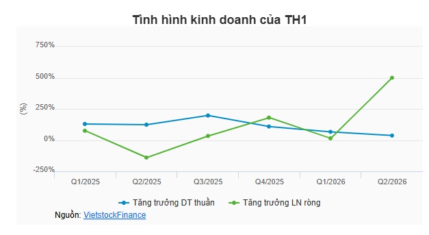 TH1 bổ sung lý do giúp lãi bán niên 2026 tăng 586%