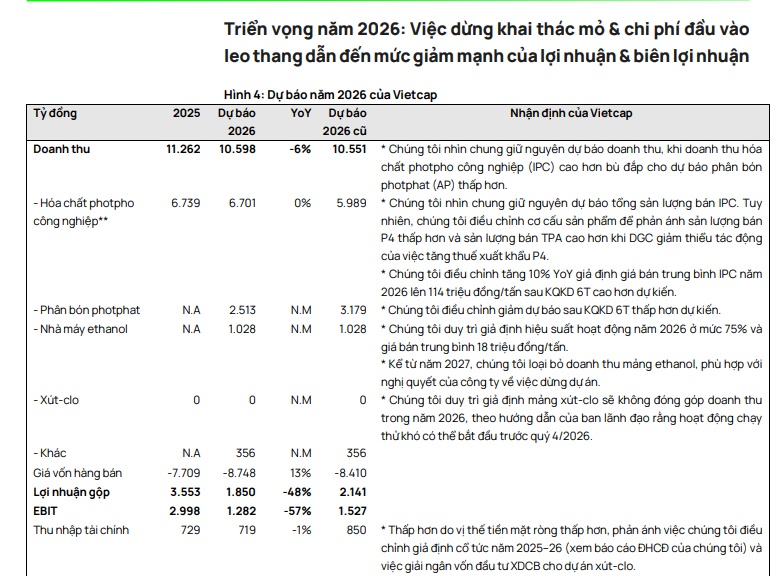 DGC đối mặt năm 2026 đầy thách thức: Lợi nhuận có thể “bốc hơi” 47%