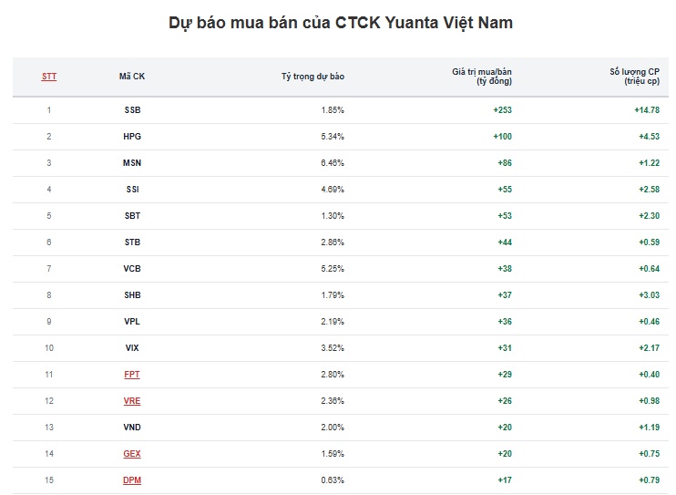 Quỹ ETF NAV hơn 13 ngàn tỷ sẽ mua mạnh cổ phiếu nào trong đợt review tháng 9?