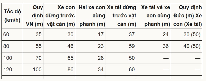 Khoảng cách 'đủ an toàn, dễ nhớ' trên cao tốc