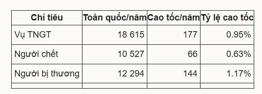 Khoảng cách 'đủ an toàn, dễ nhớ' trên cao tốc