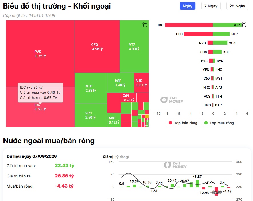VN-Index “bay” hơn 31 điểm, khối ngoại xả gần 470 tỷ: VCB, CTG, VIC bị bán mạnh