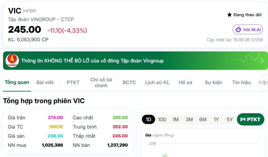 VIC “quay đầu” trong tích tắc, vốn hóa bốc hơi hơn 86.000 tỷ đồng