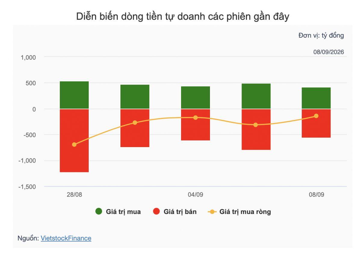 Theo dấu dòng tiền cá mập 08/09: VIX bị tự doanh bán ròng mạnh