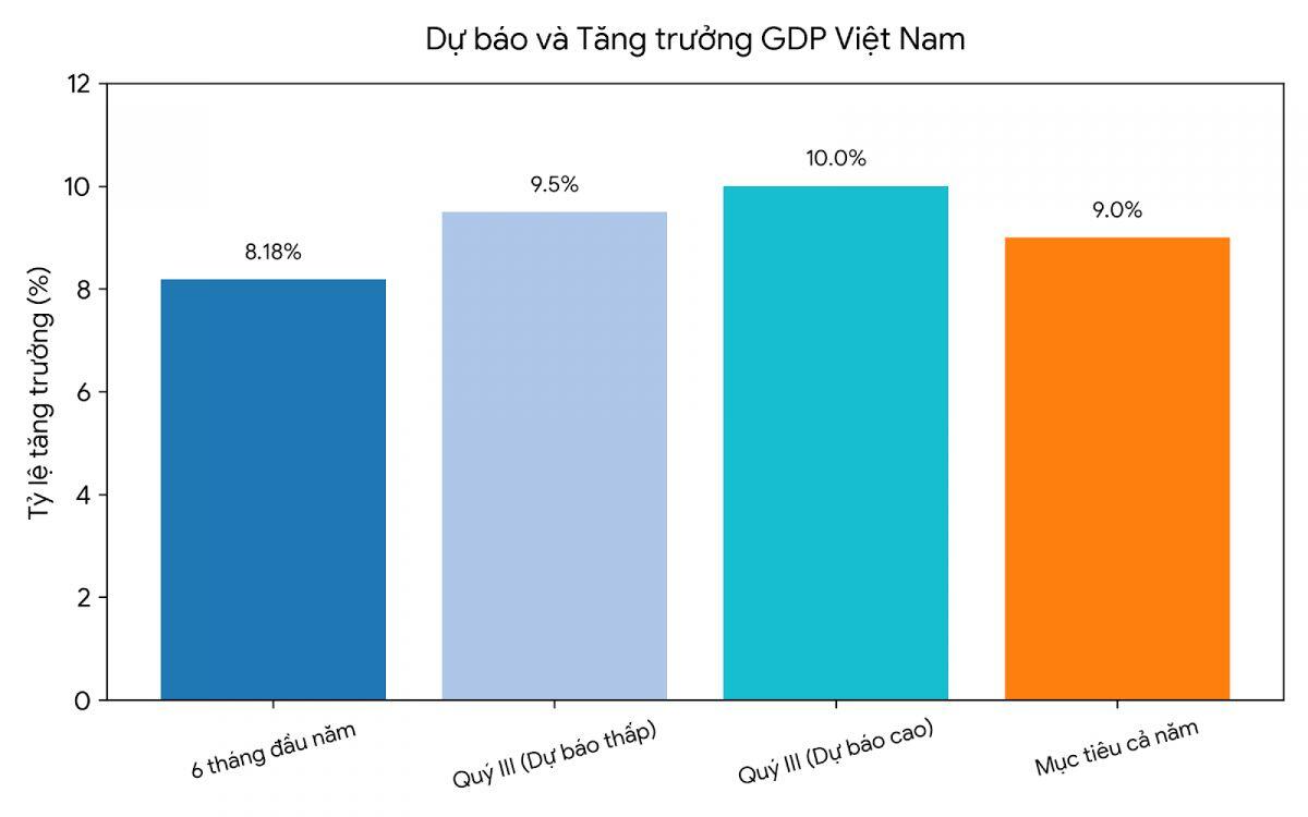 GDP quý III có thể tăng 9,5–10%?