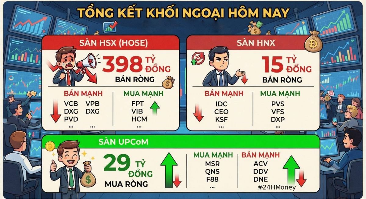 VN-Index đi lên, khối ngoại đi ngược: VCB, VPB, DXG bị bán mạnh
