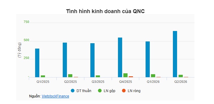 Hai lãnh đạo rời ghế, QNC tổ chức ĐHĐCĐ bất thường