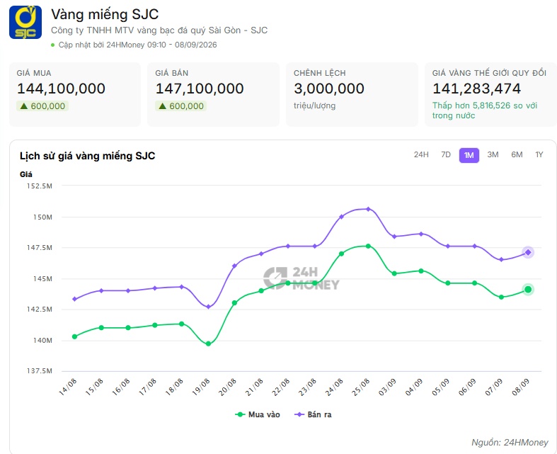 Vàng SJC tăng lên 147,1 triệu đồng/lượng, nhà đầu tư “mất” 3 triệu nếu bán ngay