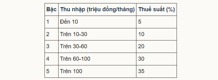 Đóng học phí, chữa bệnh được giảm thuế thu nhập thế nào?