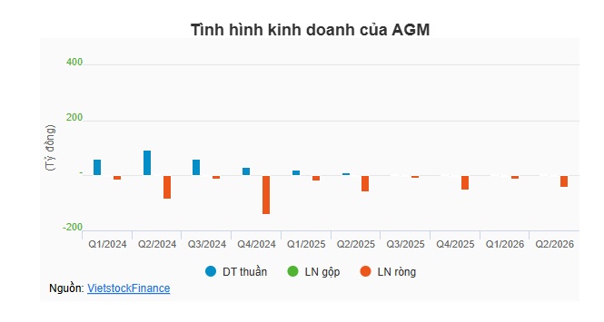 AGM lỗ ròng 42 tỷ, Chủ tịch HĐQT đăng ký thoái sạch vốn