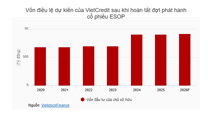 VietCredit chuẩn bị phát hành cổ phiếu ESOP, nâng vốn điều lệ lên gần 921 tỷ