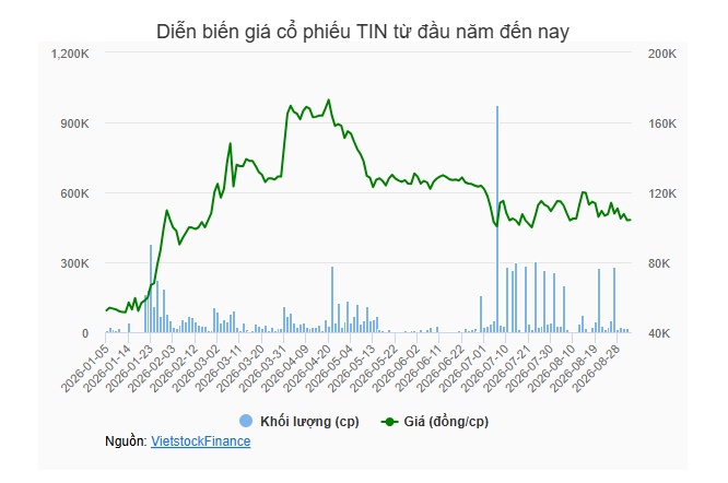VietCredit chuẩn bị phát hành cổ phiếu ESOP, nâng vốn điều lệ lên gần 921 tỷ