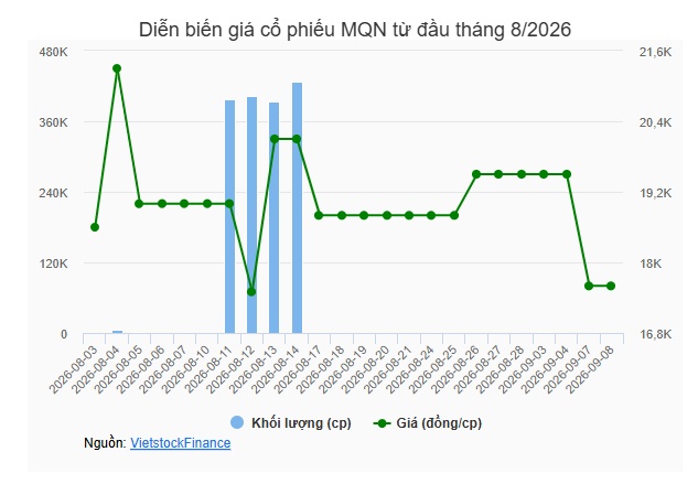 Công ty liên quan Phó Tổng MQN nâng sở hữu lên trên mức phủ quyết