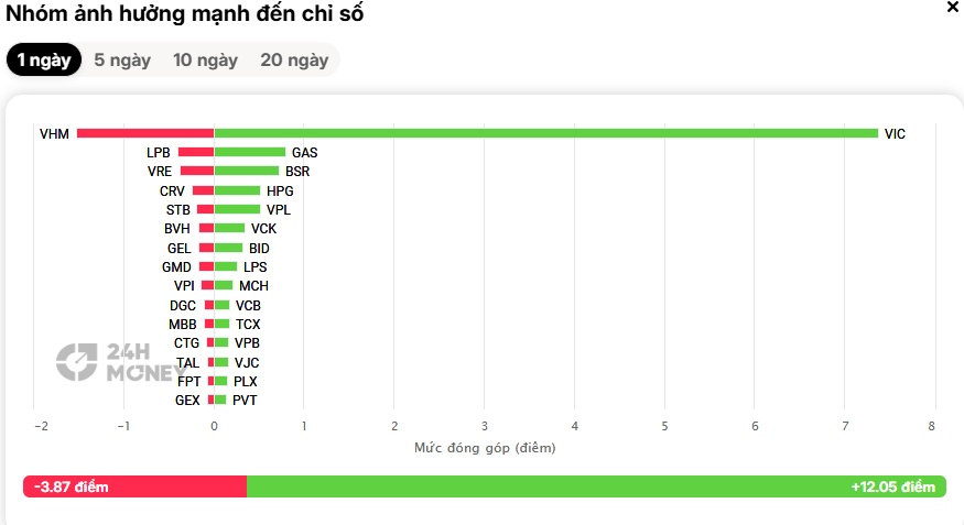 Kẻ “kéo”, người “ghì”: Hai trụ lớn họ Vingroup đang làm gì với VN-Index?