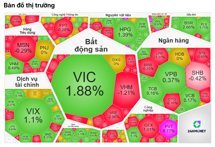 Kẻ “kéo”, người “ghì”: Hai trụ lớn họ Vingroup đang làm gì với VN-Index?