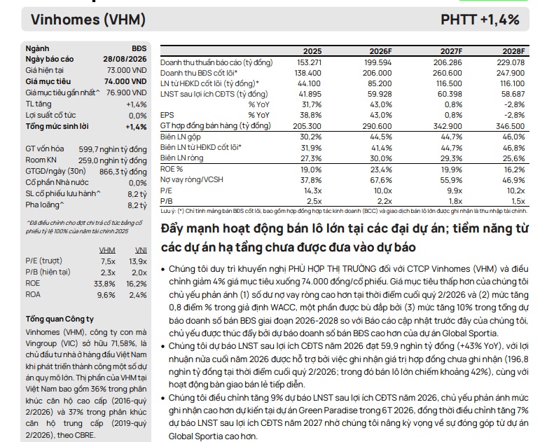 Vinhomes sắp có năm “bùng nổ”: Lợi nhuận dự báo tăng 43%, lên gần 60.000 tỷ