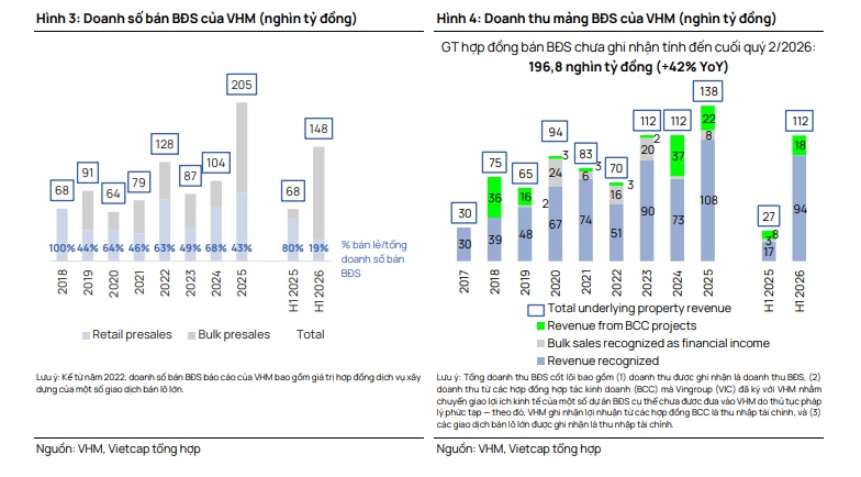Vinhomes sắp có năm “bùng nổ”: Lợi nhuận dự báo tăng 43%, lên gần 60.000 tỷ