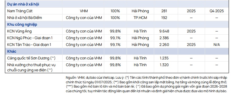 Vinhomes sắp có năm “bùng nổ”: Lợi nhuận dự báo tăng 43%, lên gần 60.000 tỷ