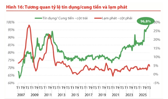 NHNN ra tay: 3 công cụ cùng lúc được kích hoạt, thanh khoản ngân hàng được hỗ trợ mạnh