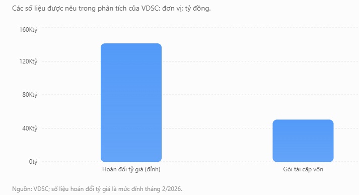 NHNN ra tay: 3 công cụ cùng lúc được kích hoạt, thanh khoản ngân hàng được hỗ trợ mạnh