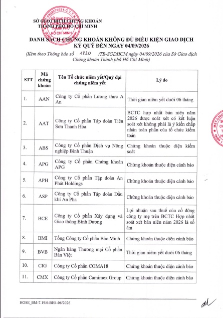 HOSE cắt margin thêm 3 cổ phiếu, bất ngờ có cả một ngân hàng