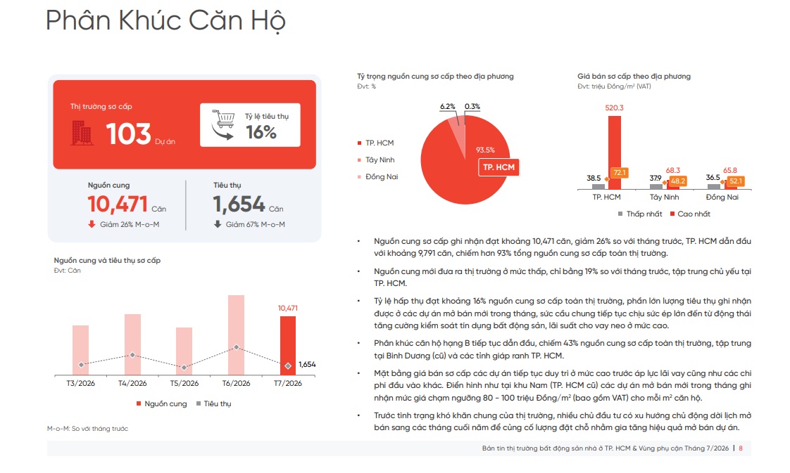 BĐS TP.HCM “ế ẩm”: Nguồn cung giảm 26%, sức hấp thụ chỉ còn 16%